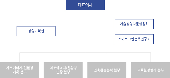 조직도