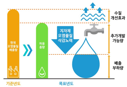 수질오염총량관리