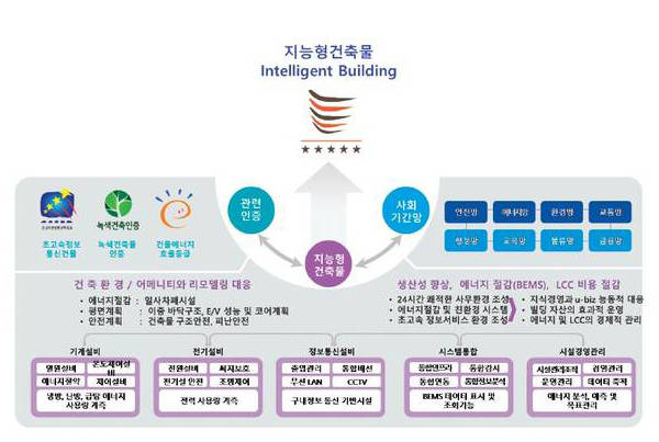 지능형건축물인증