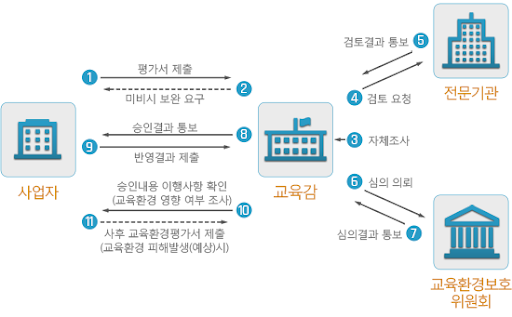 교육환경평가